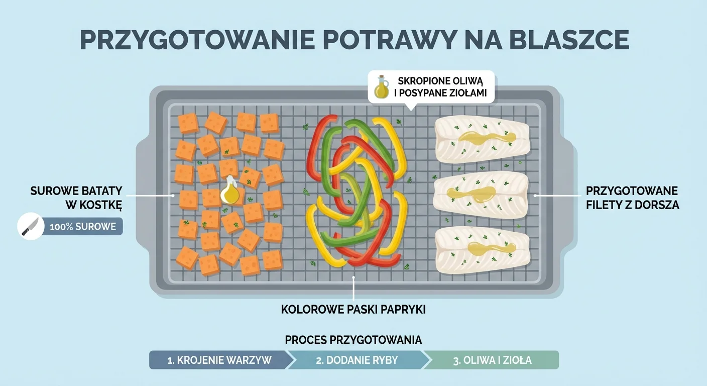 Pięknie ułożone na blaszce do pieczenia surowe, pokrojone w kostkę pomarańczowe bataty, kolorowe paski papryki i przygotowane filety z dorsza, skropione oliwą i posypane ziołami.