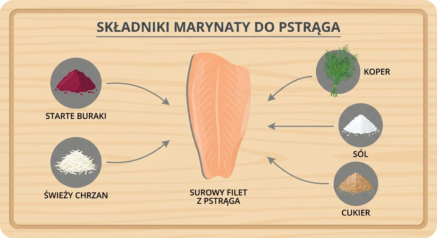 Zdjęcie surowego filetu z pstrąga leżącego obok składników marynaty: startych buraków, świeżego chrzanu, kopru, soli i cukru, wszystko na drewnianej desce.