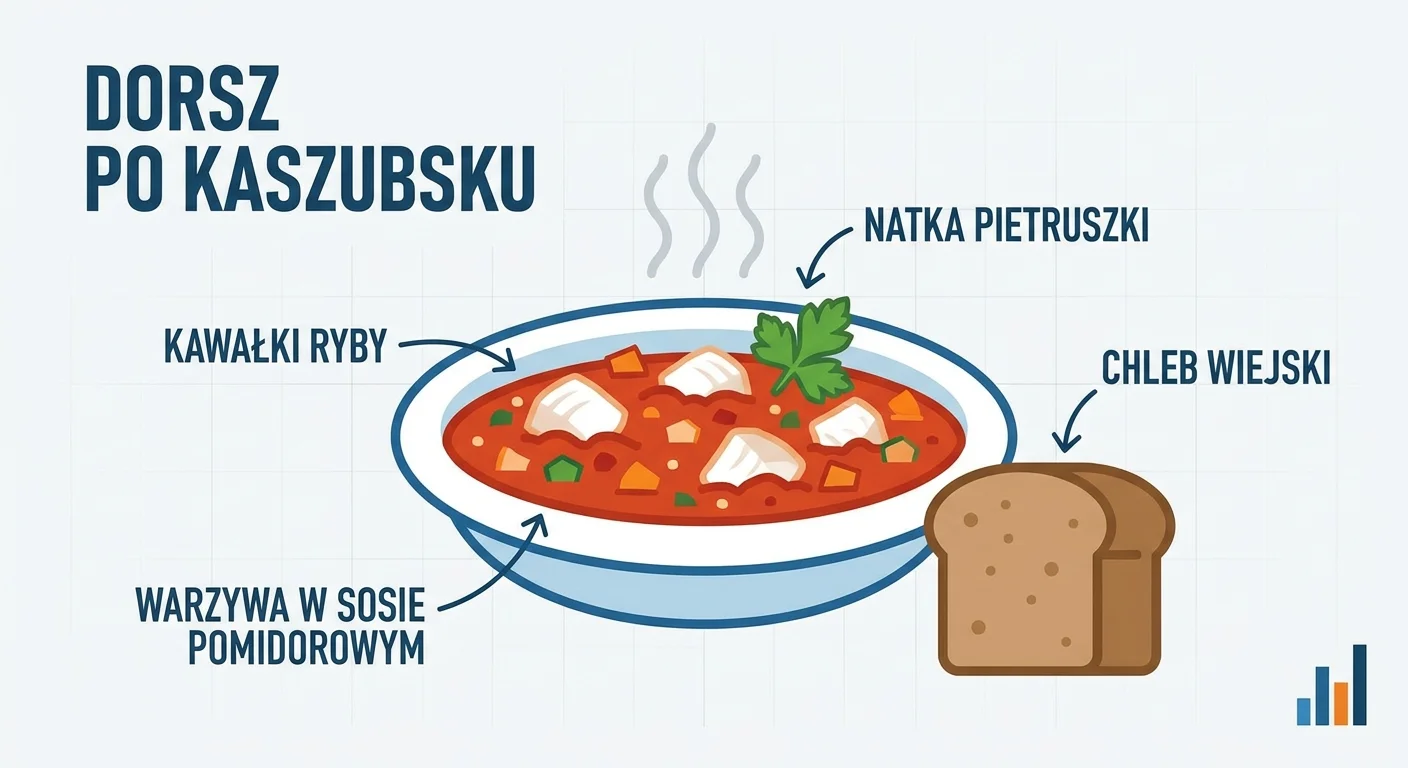 A beautifully styled bowl of finished Dorsz po Kaszubsku, steaming, with chunks of fish and vegetables visible in the rich red sauce, garnished with fresh parsley, next to a slice of rustic bread.