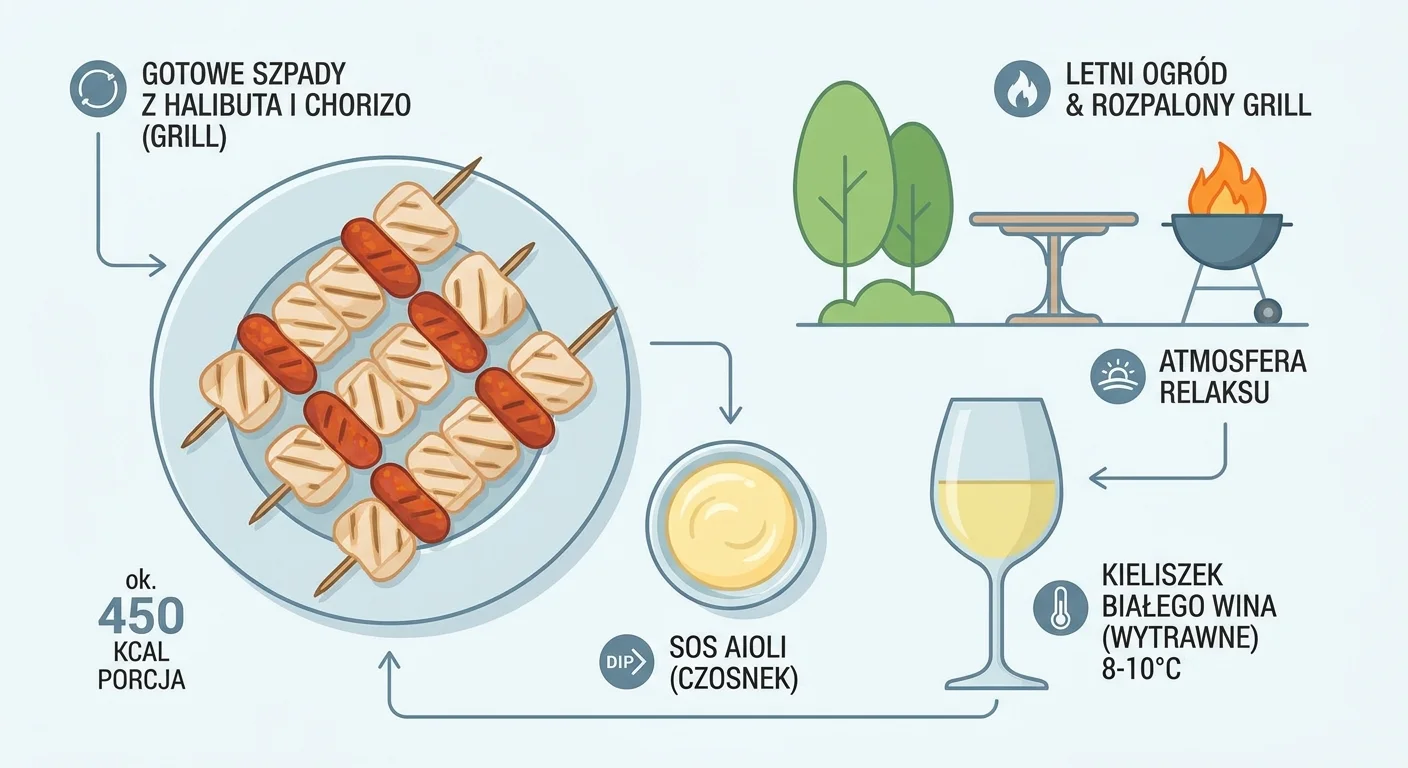Gotowe, grillowane szpady z halibuta i chorizo na dużym talerzu, obok miseczki z sosem aioli i kieliszka białego wina. W tle letni ogród i rozpalony grill.